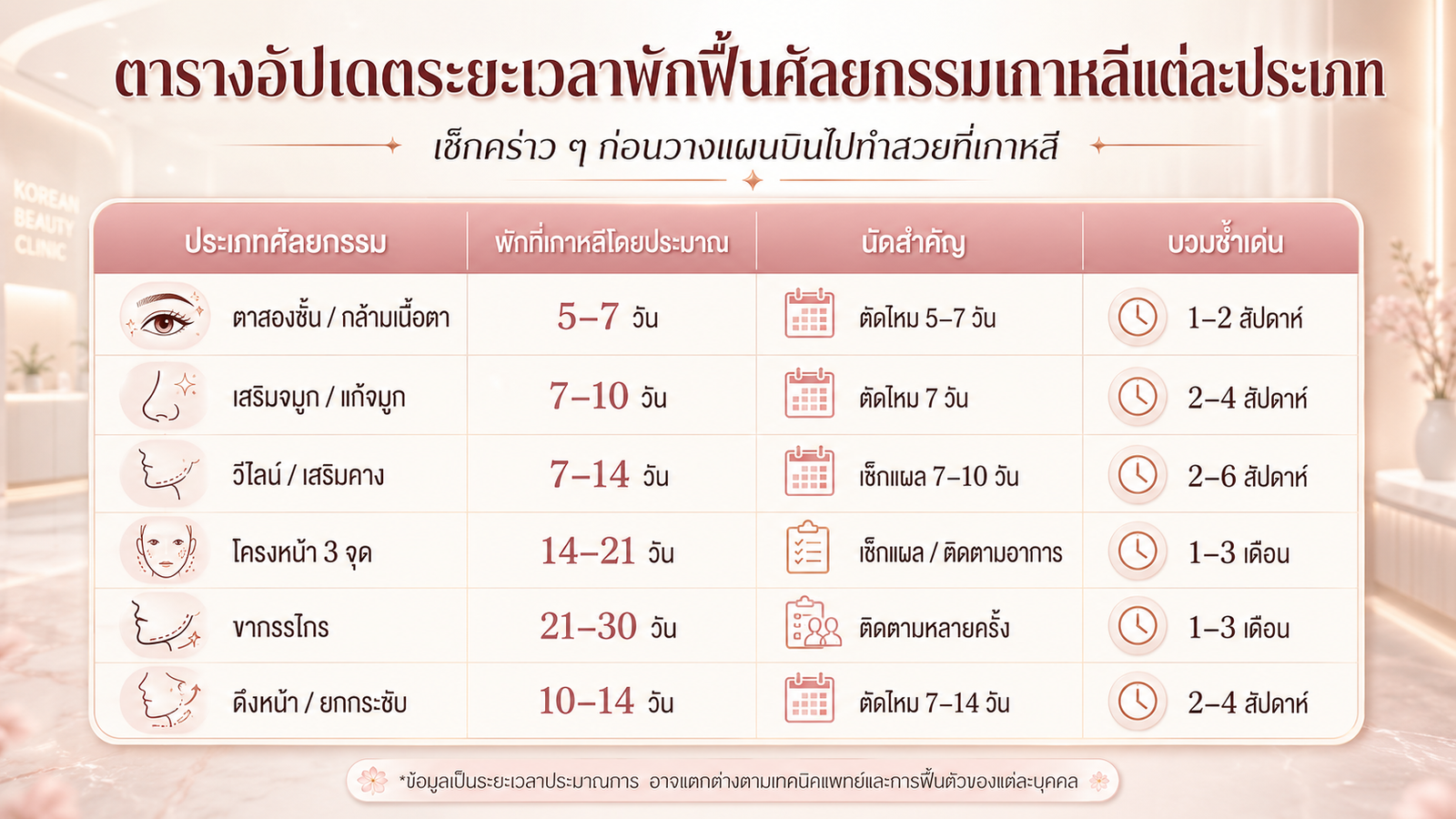 ศัลยกรรมเกาหลีพักฟื้นกี่วัน